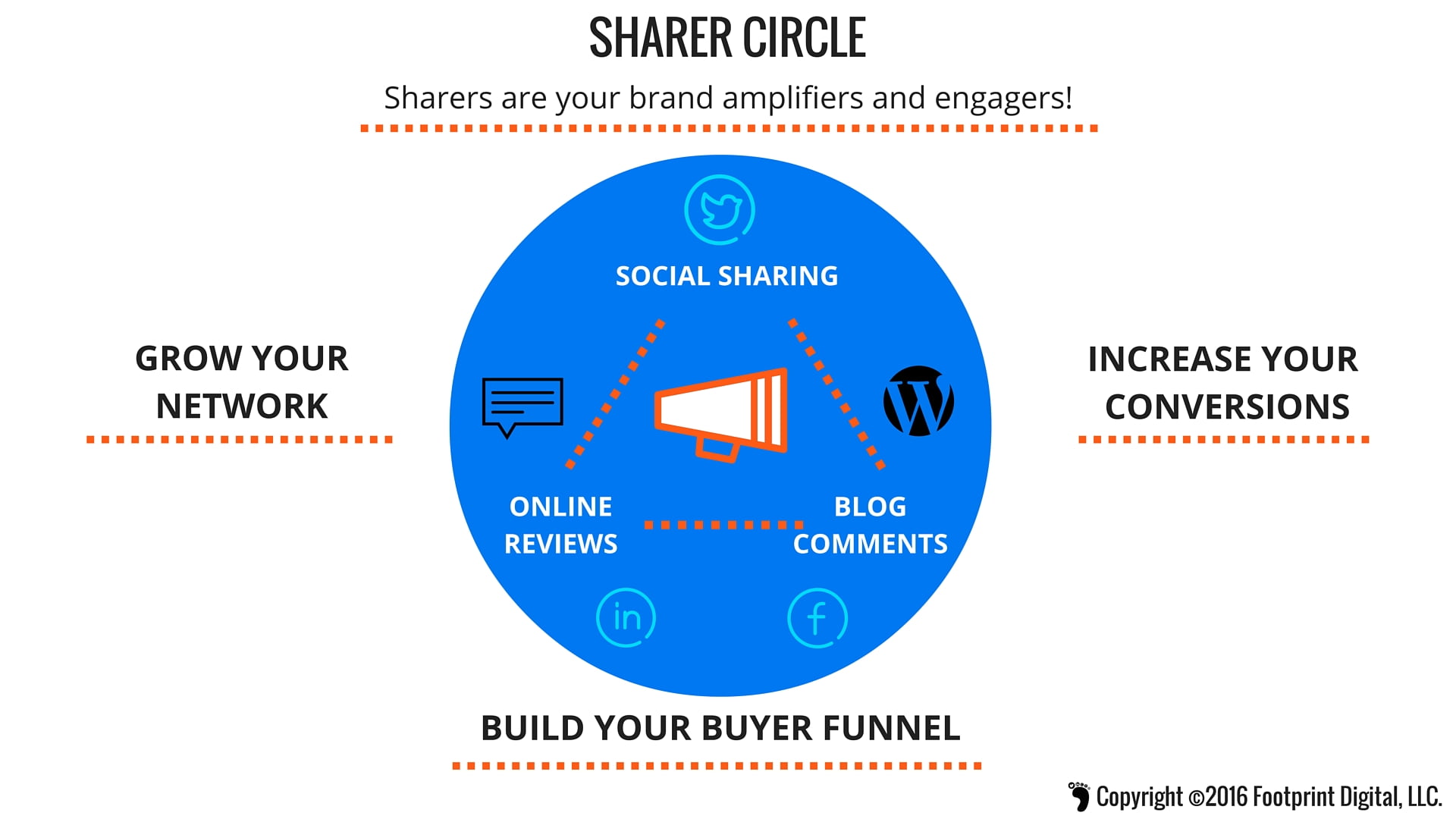 Sharers are your brand amplifiers and engagers! 