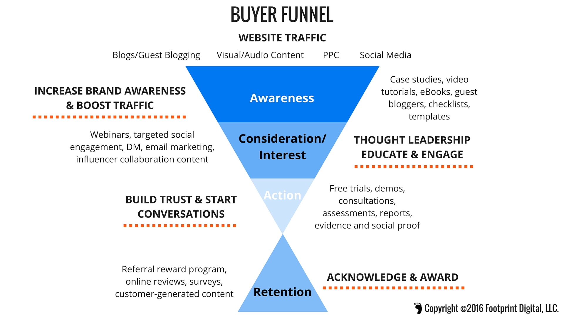 Buyer Funnel